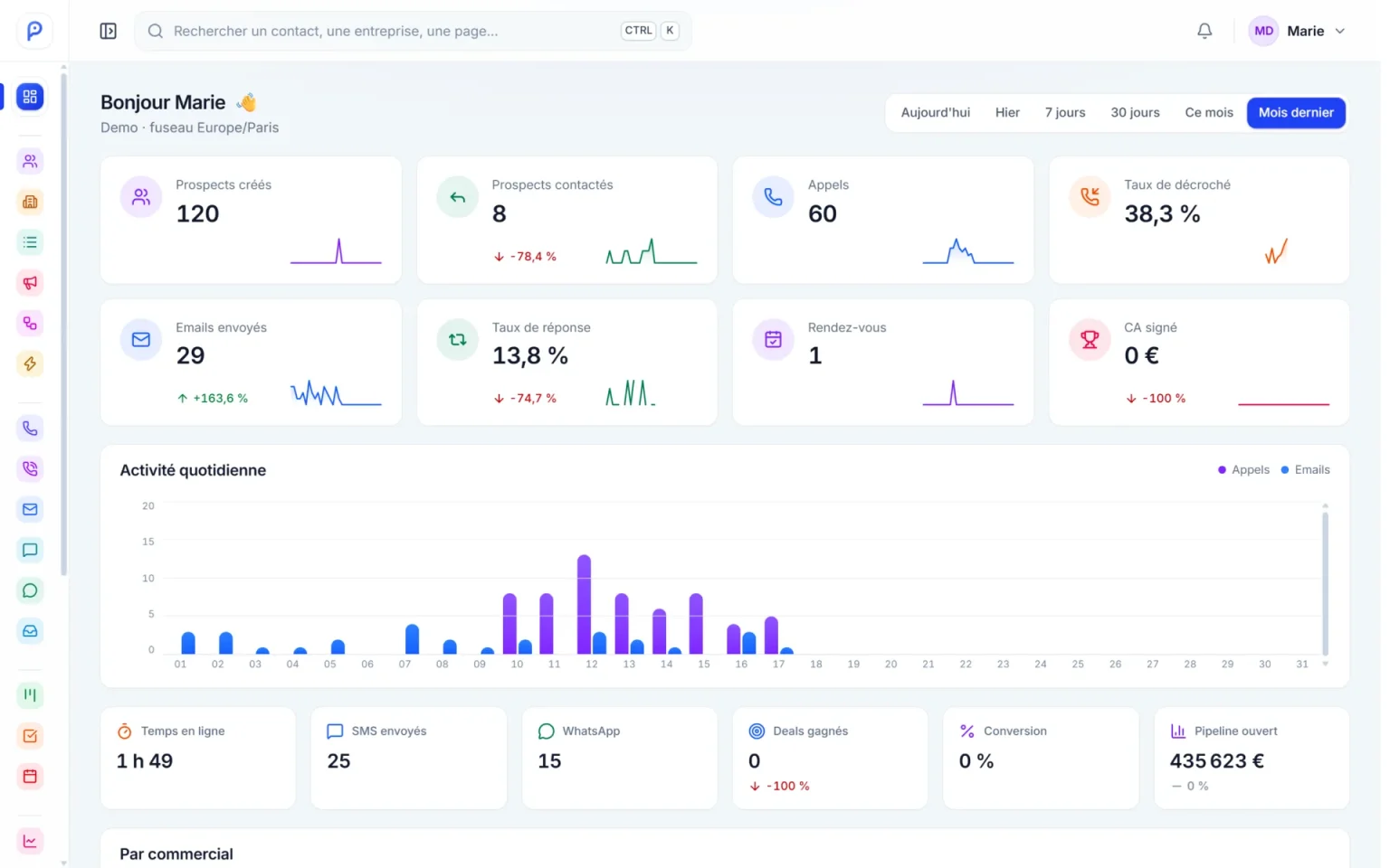 Tableau de bord du logiciel ProspectPhoning : prospects, appels, taux de décroché et rendez-vous